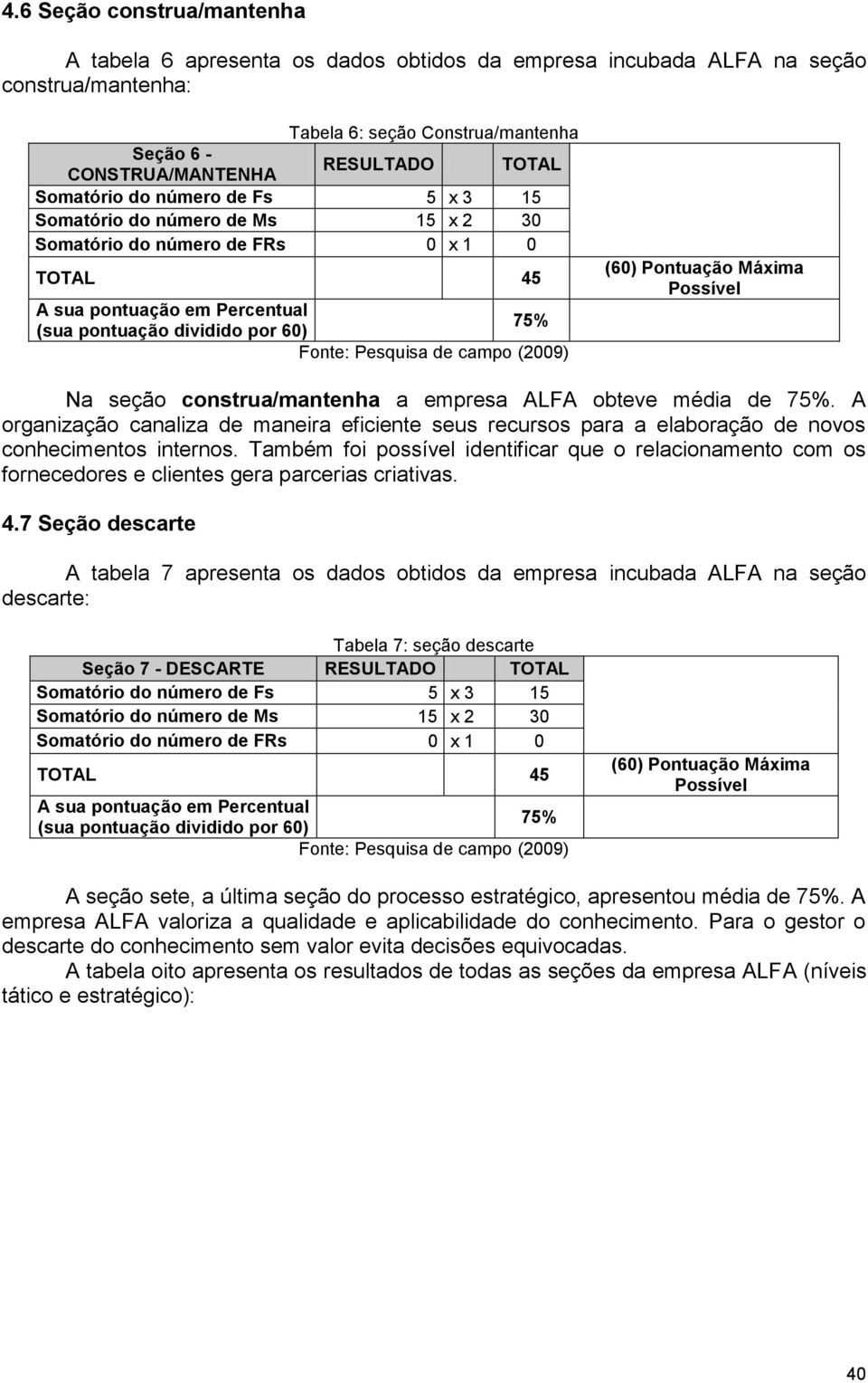 Máxima Possível Na seção construa/mantenha a empresa ALFA obteve média de 75%. A organização canaliza de maneira eficiente seus recursos para a elaboração de novos conhecimentos internos.