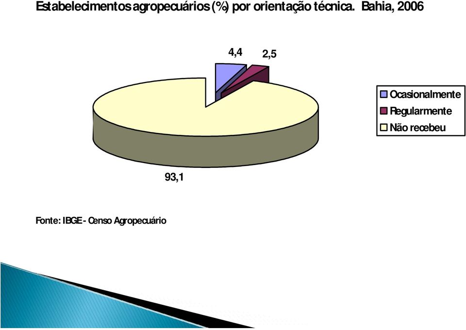 Bahia, 2006 4,4 2,5