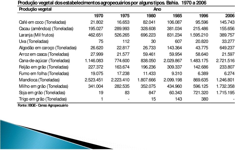 277 Algodão em caroço (Toneladas) 26.620 22.817 26.733 143.364 43.775 649.237 Arroz em casca (Toneladas) 27.999 21.577 59.461 59.954 58.640 21.597 Cana-de-açúcar (Toneladas) 1.146.083 774.600 838.