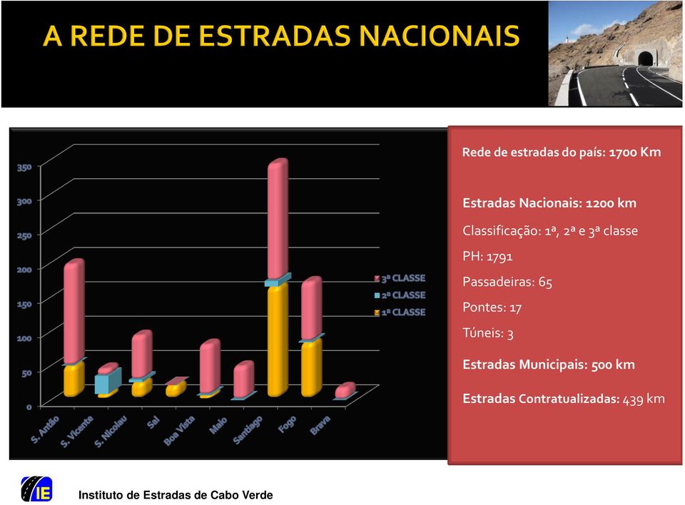 classe PH: 1791 Passadeiras: 65 Pontes: 17 Túneis: