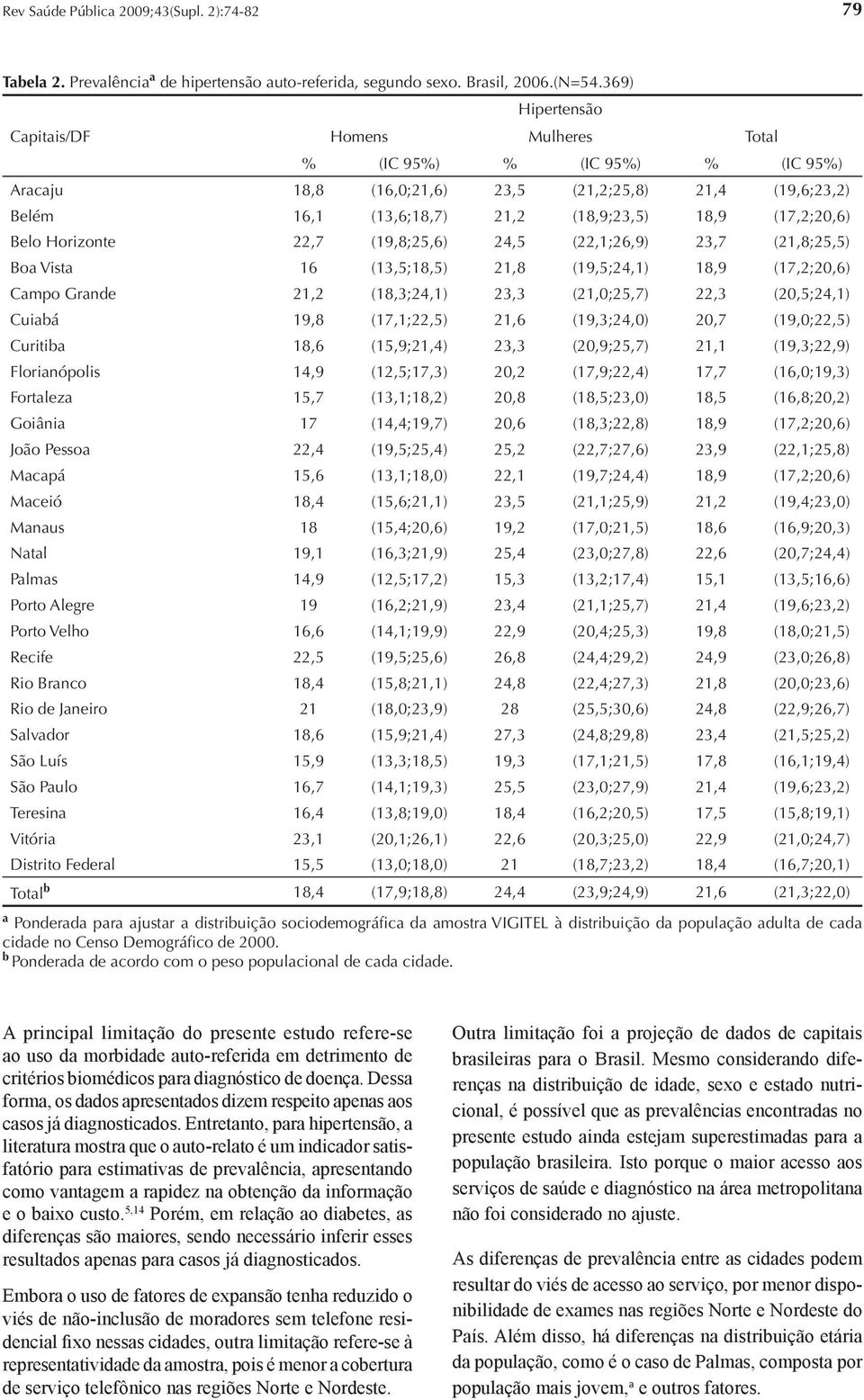 Horizonte 22,7 (19,8;25,6) 24,5 (22,1;26,9) 23,7 (21,8;25,5) Bo Vist 16 (13,5;18,5) 21,8 (19,5;24,1) 18,9 (17,2;20,6) Cmpo Grnde 21,2 (18,3;24,1) 23,3 (21,0;25,7) 22,3 (20,5;24,1) Cuiá 19,8