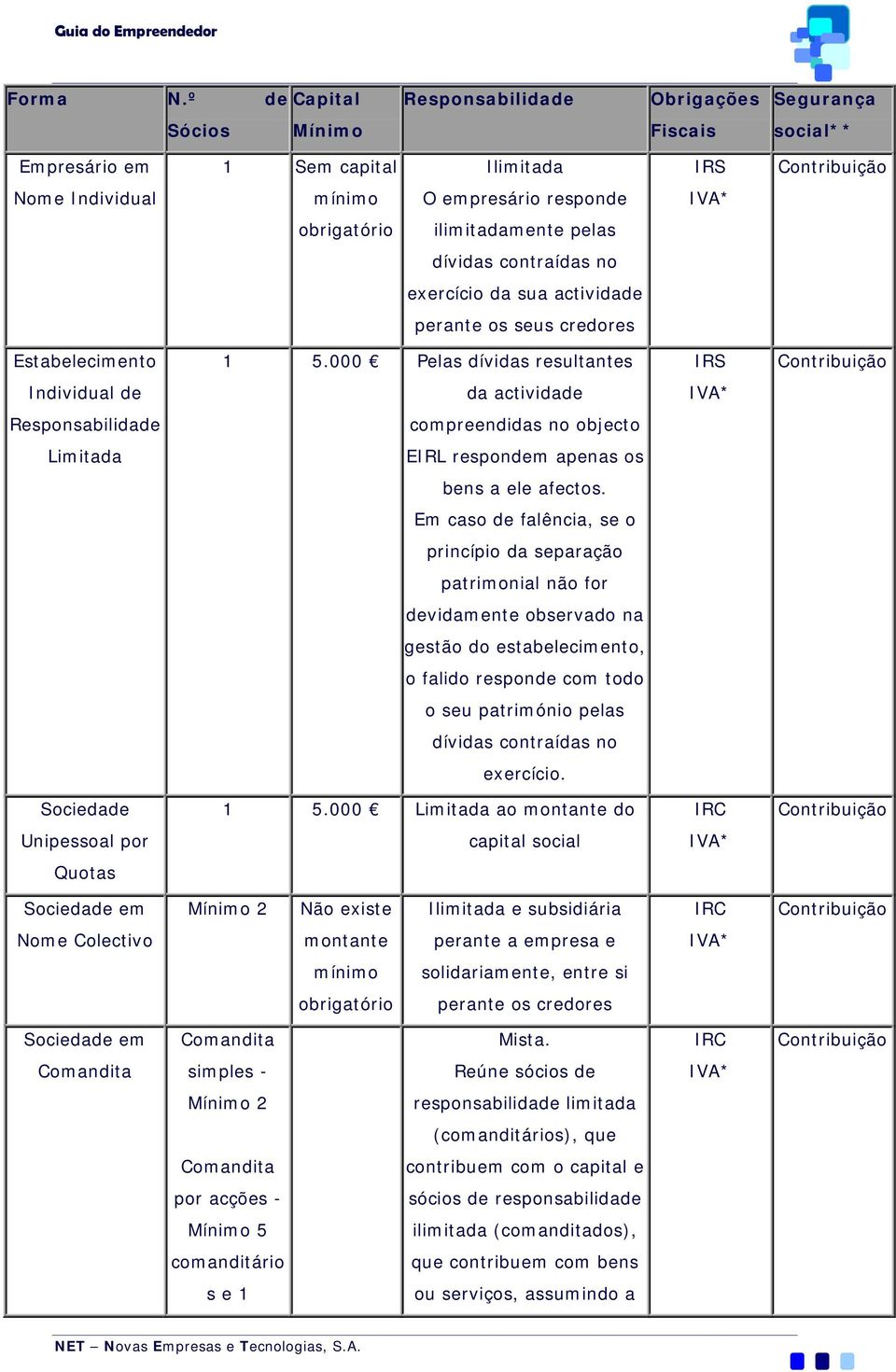 ilimitadamente pelas dívidas contraídas no exercício da sua actividade perante os seus credores Estabelecimento 1 5.