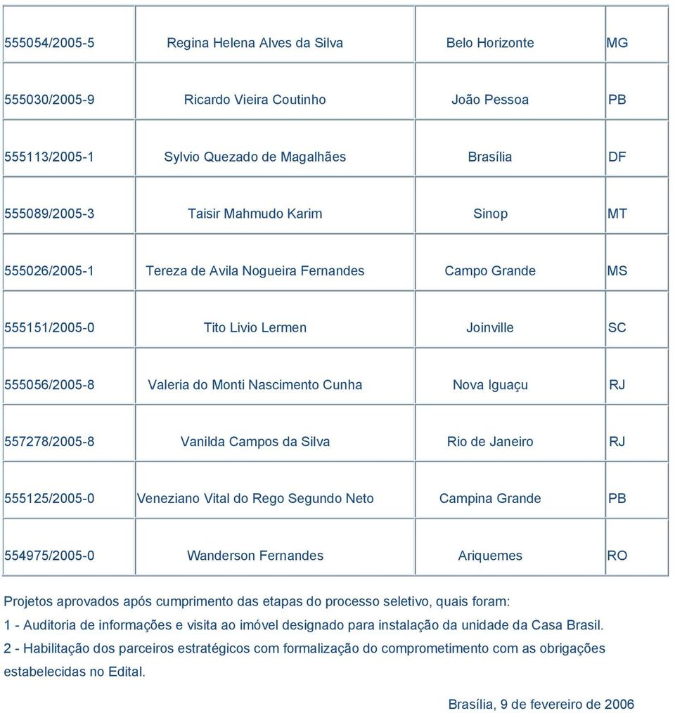 557278/2005-8 Vanilda Campos da Silva Rio de Janeiro RJ 555125/2005-0 Veneziano Vital do Rego Segundo Neto Campina Grande PB 554975/2005-0 Wanderson Fernandes Ariquemes RO Projetos aprovados após