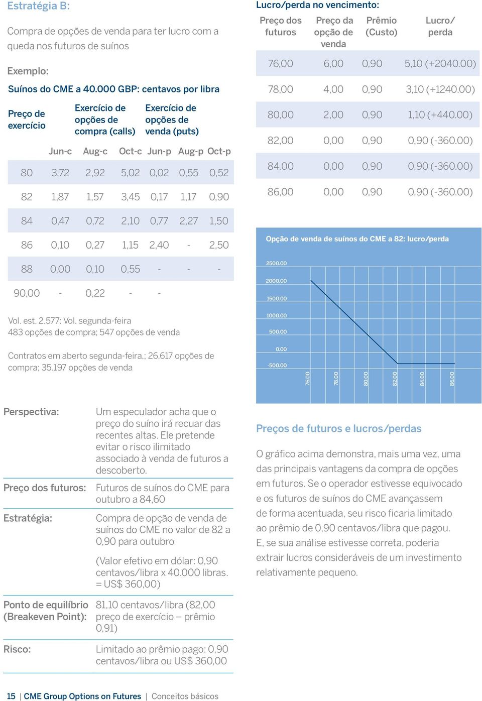 1,57 3,45 0,17 1,17 0,90 Lucro/perda no vencimento: Preço dos futuros Preço da opção de venda Prêmio (Custo) Lucro/ perda 76,00 6,00 0,90 5,10 (+2040.00) 78,00 4,00 0,90 3,10 (+1240.