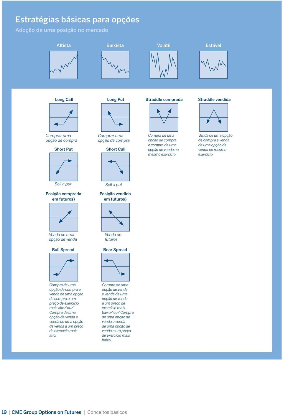 Sell a put Posição comprada em futuros) Posição vendida em futuros) Venda de uma opção de venda Venda de futuros Bull Spread Bear Spread Compra de uma opção de compra e venda de uma opção de compra a