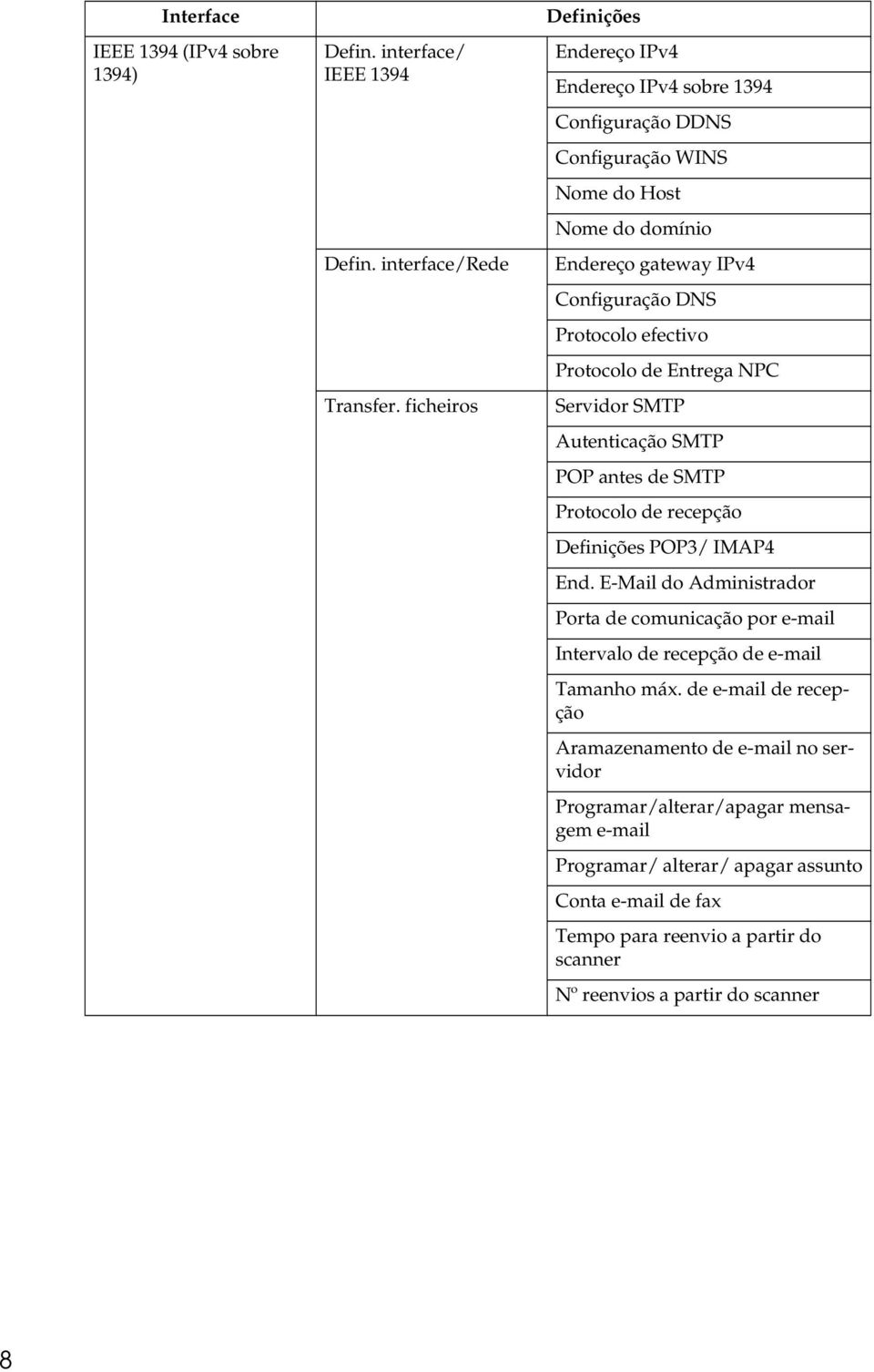 Protocolo de Entrega NPC Servidor SMTP Autenticação SMTP POP antes de SMTP Protocolo de recepção Definições POP3/ IMAP4 End.