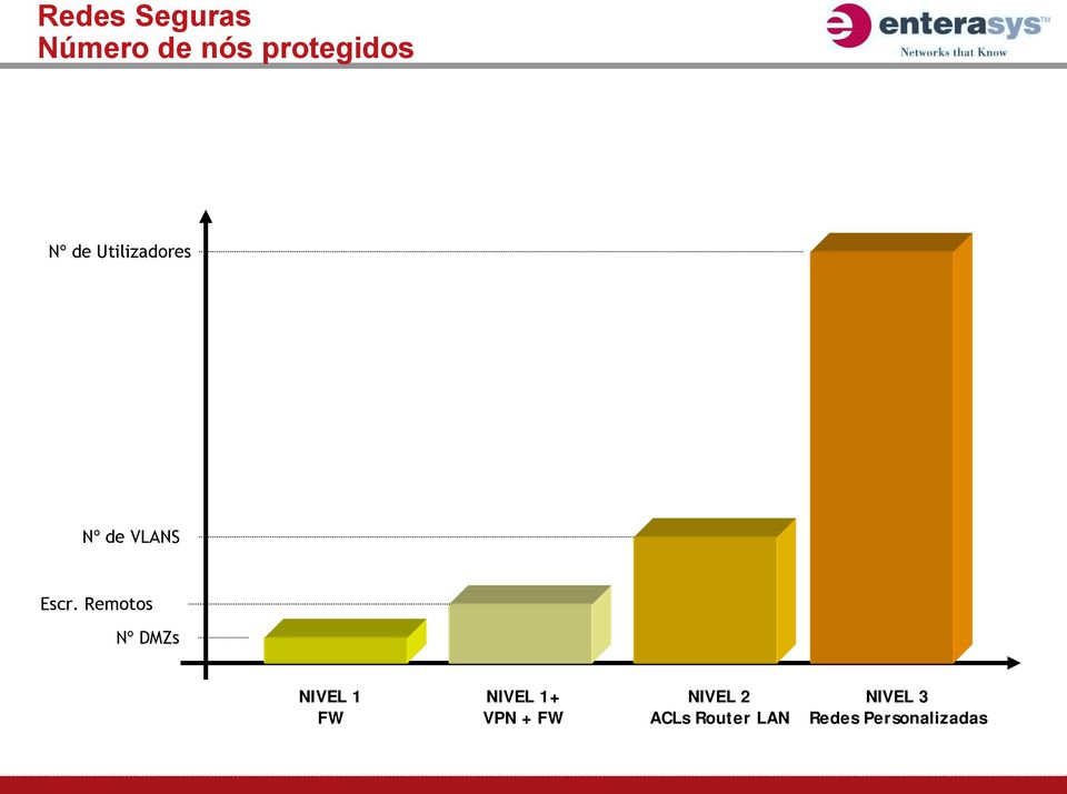 Remotos Nº DMZs NIVEL 1 FW NIVEL 1+ VPN +