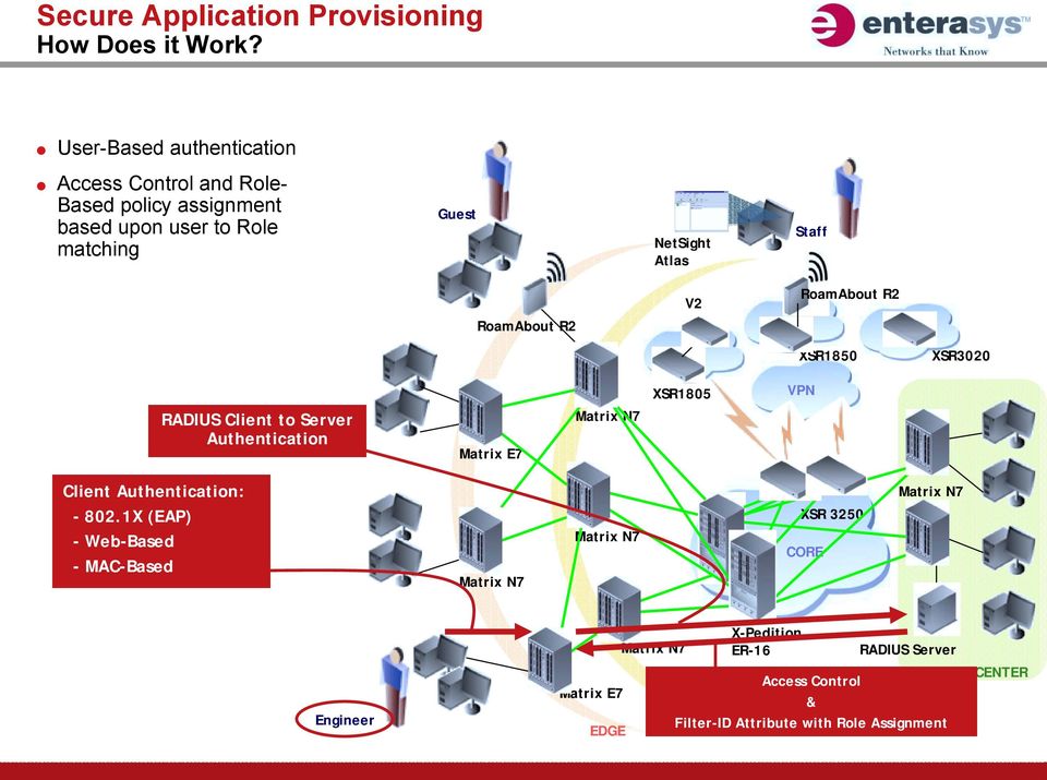 NetSight Atlas V2 Staff XSR1850 XSR3020 XSR1805 VPN RADIUS Client to Server Authentication Client Authentication: