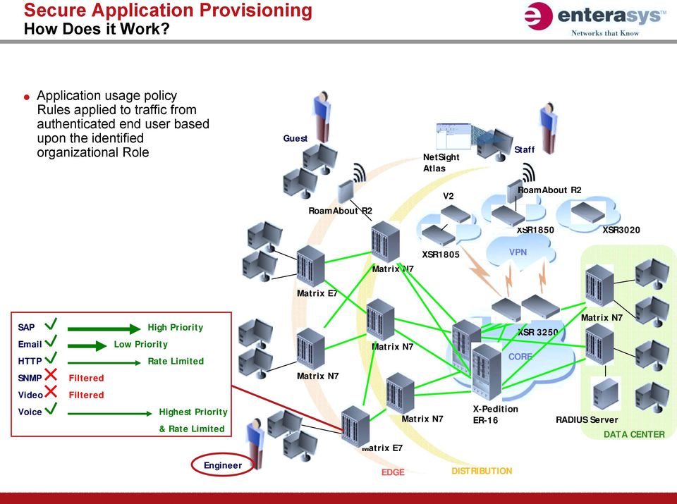 organizational Role Guest NetSight Atlas V2 Staff XSR1850 XSR3020 XSR1805 VPN SAP Email HTTP SNMP Filtered