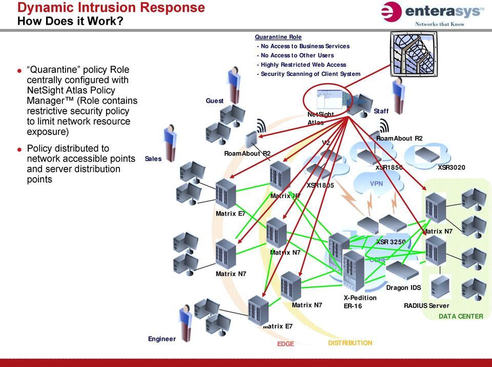 resource exposure) Policy distributed to network accessible points and server distribution points Sales Guest Quarantine Role - No Access to