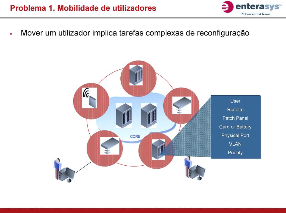 complexas de reconfiguração CORE User