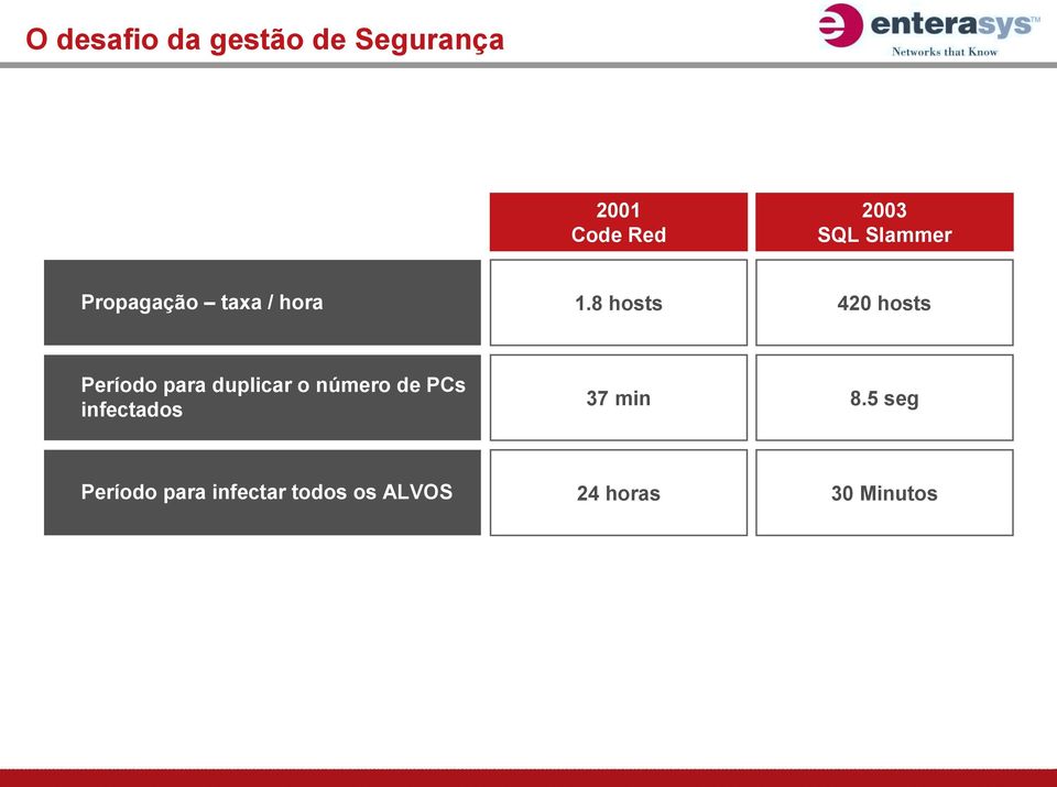 8 hosts 420 hosts Período para duplicar o número de PCs