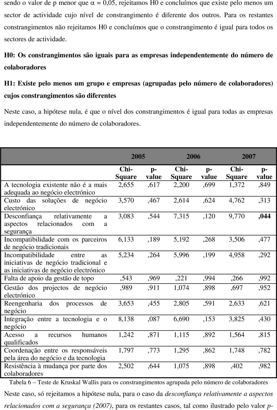 H0: Os constrangimentos são iguais para as empresas independentemente do número de colaboradores H1: Existe pelo menos um grupo e empresas (agrupadas pelo número de colaboradores) cujos