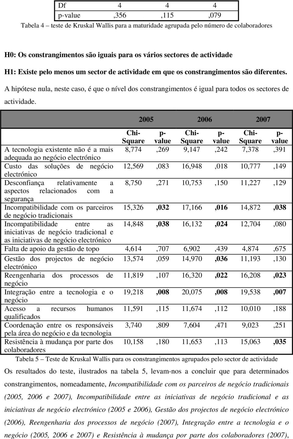 2005 2006 2007 Chi- Square p- value Chi- Square p- value Chi- Square p- value A tecnologia existente não é a mais 8,774,269 9,147,242 7,378,391 adequada ao negócio electrónico Custo das soluções de