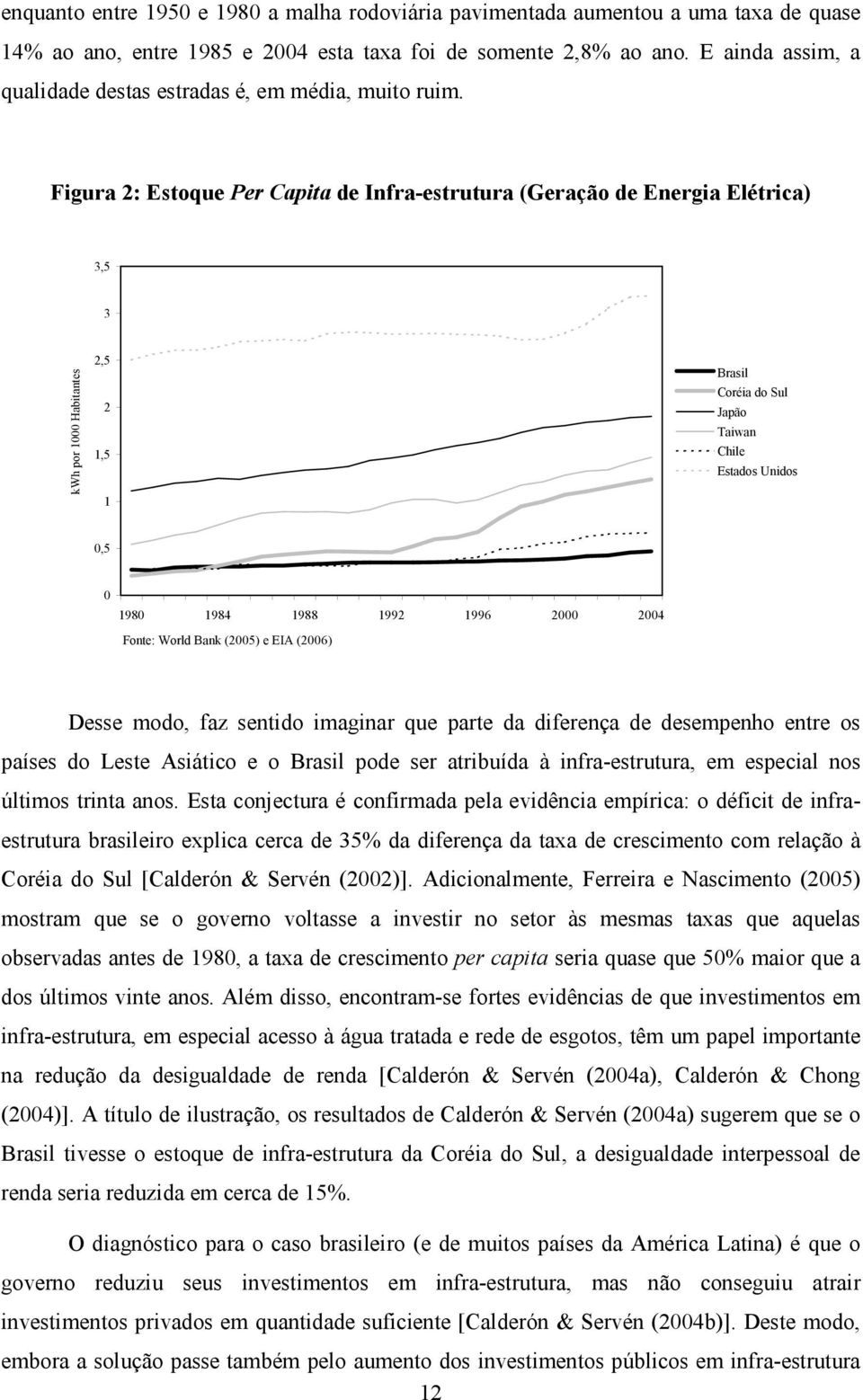 Figura 2: Estoque Per Capita de Infra-estrutura (Geração de Energia Elétrica) 3,5 3 kwh por 1000 Habitantes 2,5 2 1,5 1 Brasil Coréia do Sul Japão Taiwan Chile Estados Unidos 0,5 0 1980 1984 1988