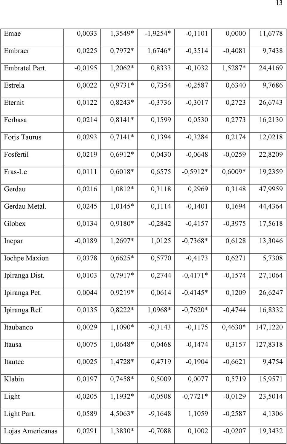 16,2130 Forjs Taurus 0,0293 0,7141* 0,1394-0,3284 0,2174 12,0218 Fosfertl 0,0219 0,6912* 0,0430-0,0648-0,0259 22,8209 Fras-e 0,0111 0,6018* 0,6575-0,5912* 0,6009* 19,2359 Gerdau 0,0216 1,0812* 0,3118