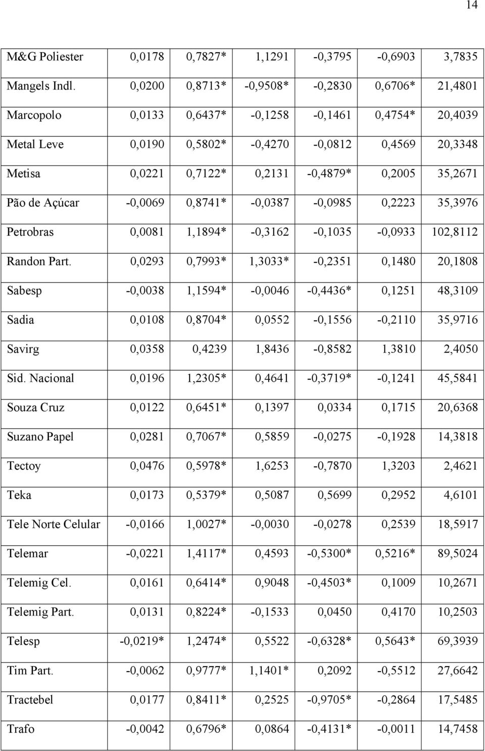 0,2005 35,2671 Pão de Açúcar -0,0069 0,8741* -0,0387-0,0985 0,2223 35,3976 Petrobras 0,0081 1,1894* -0,3162-0,1035-0,0933 102,8112 Randon Part.