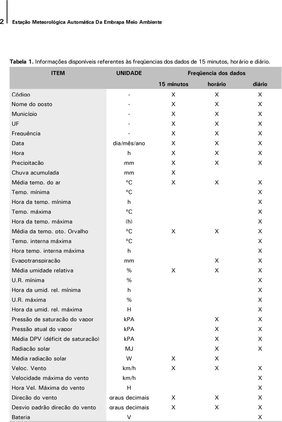 X X Chuva acumulada mm X Média temp. do ar ºC X X X Temp. mínima ºC X Hora da temp. mínima h X Temp. máxima ºC X Hora da temp. máxima (h) X Média da temp. pto. Orvalho ºC X X X Temp.