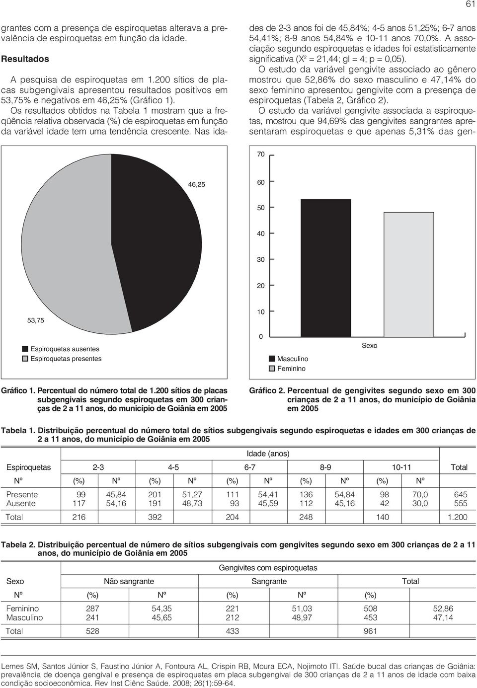 Os resultados obtidos na Tabela 1 mostram que a freqüência relativa observada (%) de espiroquetas em função da variável idade tem uma tendência crescente.