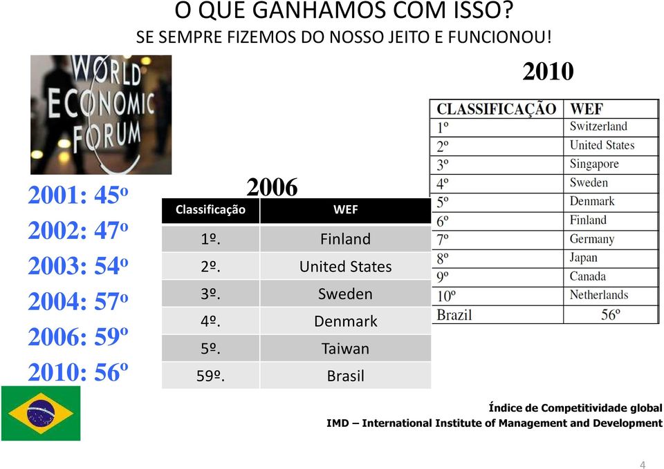Brasil 2006 WEF 1º. Finland 2º. United States 3º. Sweden 4º. Denmark 5º. Taiwan 59º.