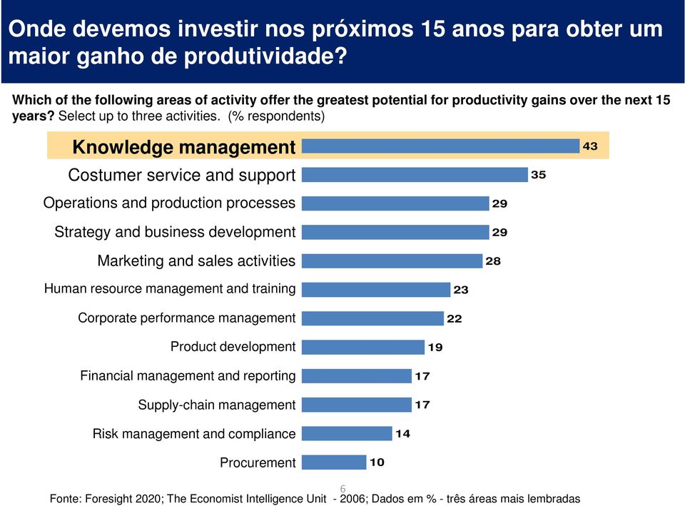 (% respondents) Knowledge management Costumer service and support Operations and production processes Strategy and business development Marketing and sales activities 29 29 28 35 43
