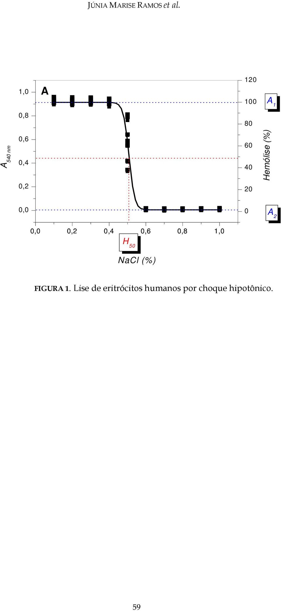 20 Hemólise (%) 0,0 0 A 2 0,0 0,2 0,4 0,6 0,8 1,0 H