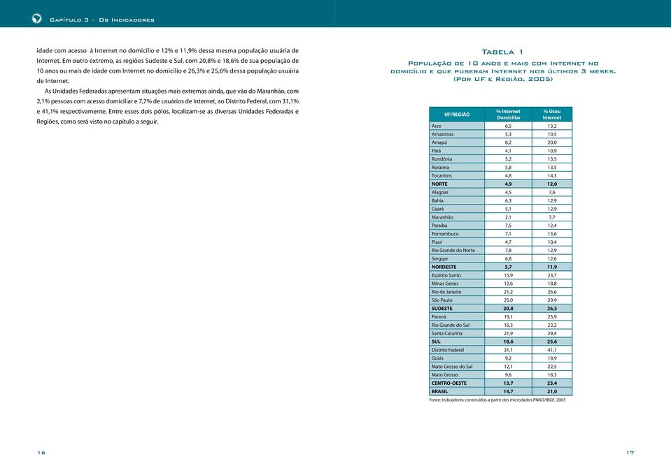 As Unidades Federadas apresentam situações mais extremas ainda, que vão do Maranhão, com 2,1% pessoas com acesso domiciliar e 7,7% de usuários de Internet, ao Distrito Federal, com 31,1% e 41,1%