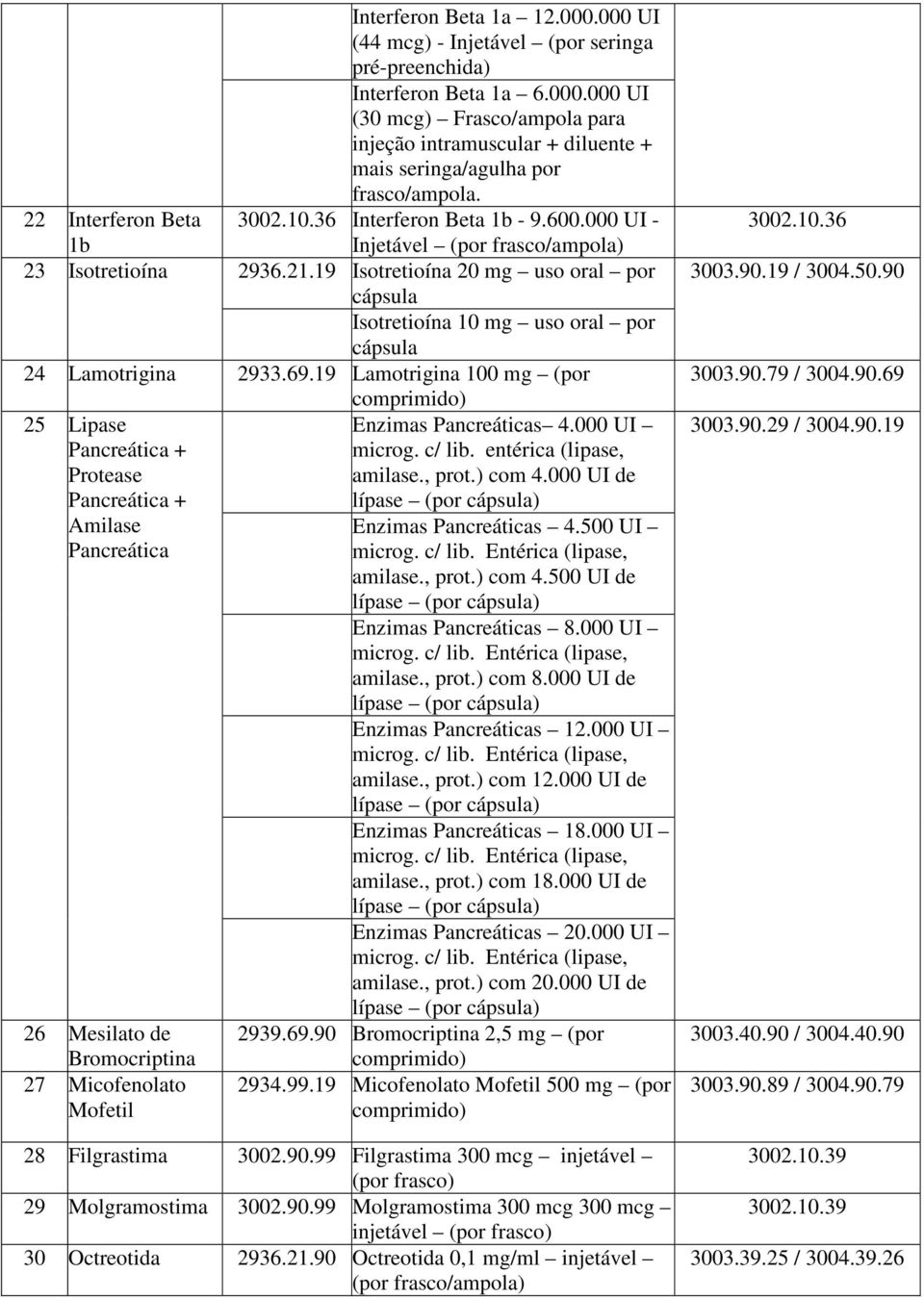 19 Isotretioína 20 mg uso oral por cápsula Isotretioína 10 mg uso oral por cápsula 24 Lamotrigina 2933.69.