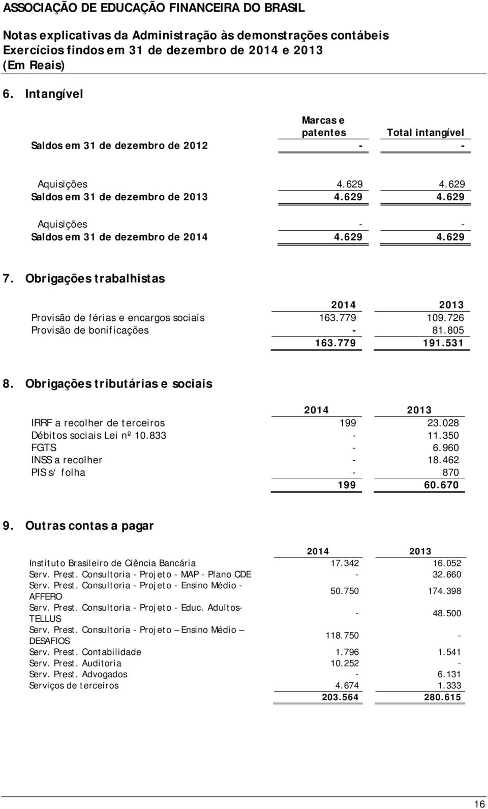 Obrigações tributárias e sociais IRRF a recolher de terceiros 199 23.028 Débitos sociais Lei nº 10.833-11.350 FGTS - 6.960 INSS a recolher - 18.462 PIS s/ folha - 870 199 60.670 9.