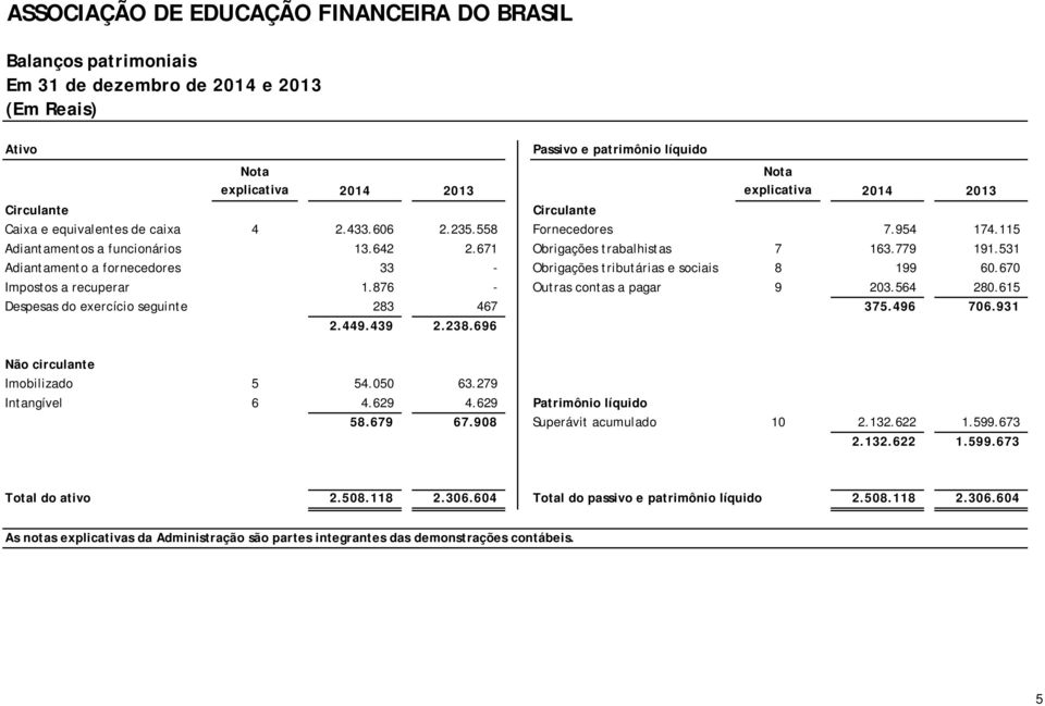 670 Impostos a recuperar 1.876 - Outras contas a pagar 9 203.564 280.615 Despesas do exercício seguinte 283 467 375.496 706.931 2.449.439 2.238.696 Não circulante Imobilizado 5 54.050 63.