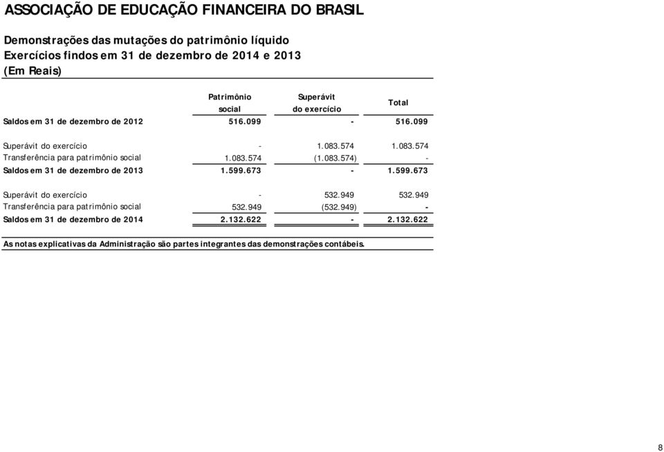 599.673-1.599.673 Superávit do exercício - 532.949 532.949 Transferência para patrimônio social 532.949 (532.