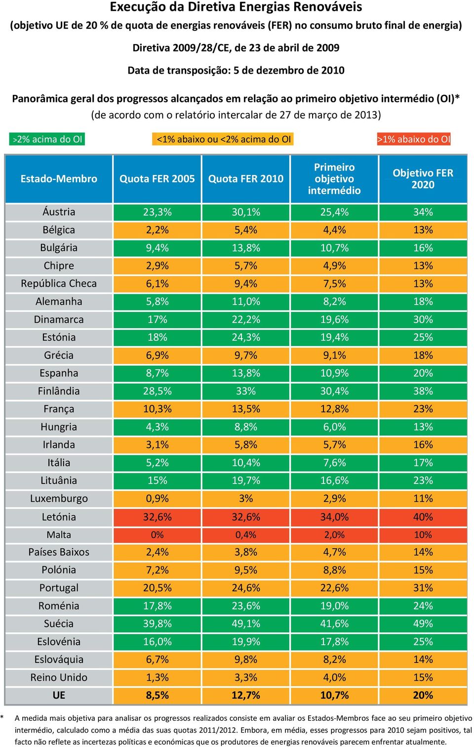 do OI <1% abaixo ou <2% acima do OI >1% abaixo do OI Estado-Membro Quota FER 2005 Quota FER 2010 Primeiro objetivo intermédio Objetivo FER 2020 Áustria 23,3% 30,1% 25,4% 34% Bélgica 2,2% 5,4% 4,4%