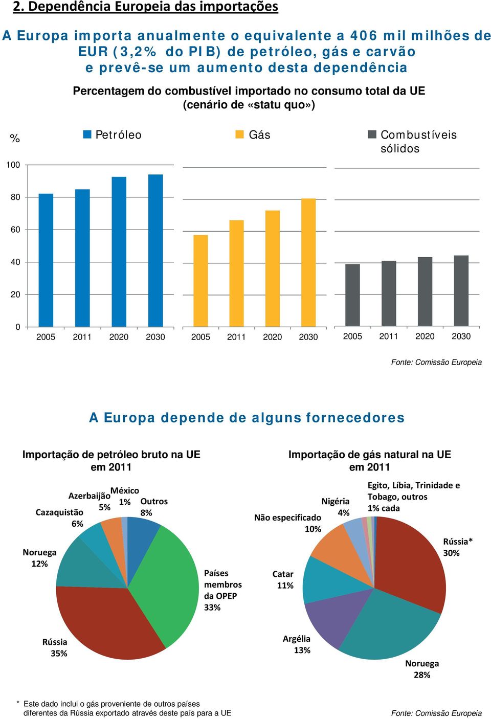 Comissão Europeia A Europa depende de alguns fornecedores Importação de petróleo bruto na UE em 2011 Azerbaijão 5% Cazaquistão 6% Noruega 12% México 1% Outros 8% Países membros da OPEP 33% Importação