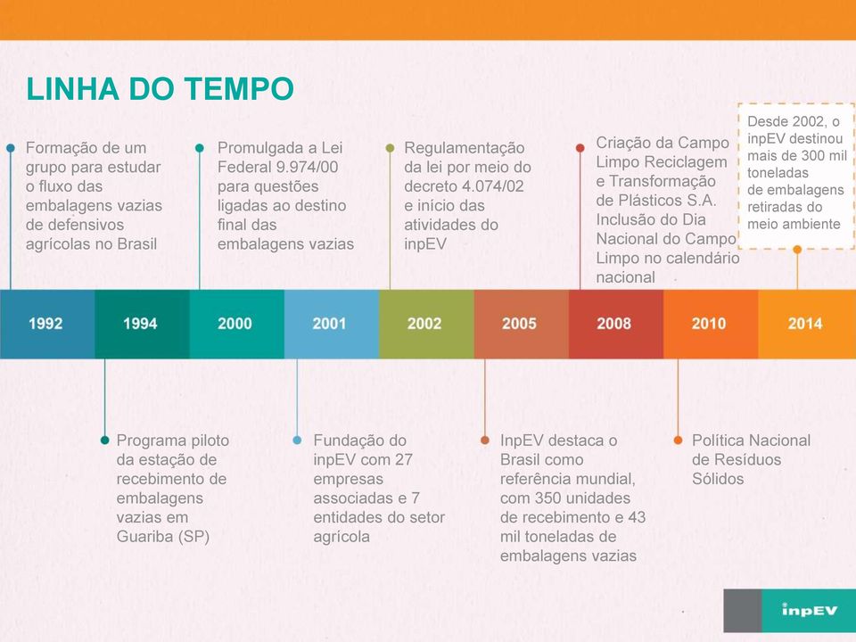 074/02 e início das atividades do inpev Criação da Campo Limpo Reciclagem e Transformação de Plásticos S.A.