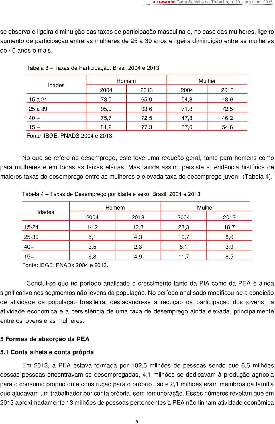 Brasil 2004 e 2013 Idades Homem Mulher 2004 2013 2004 2013 15 a 24 73,5 65,0 54,3 48,9 25 a 39 95,0 93,6 71,8 72,5 40 + 75,7 72,5 47,8 46,2 15 + 81,2 77,3 57,0 54,6 Fonte: IBGE: PNADS 2004 e 2013.