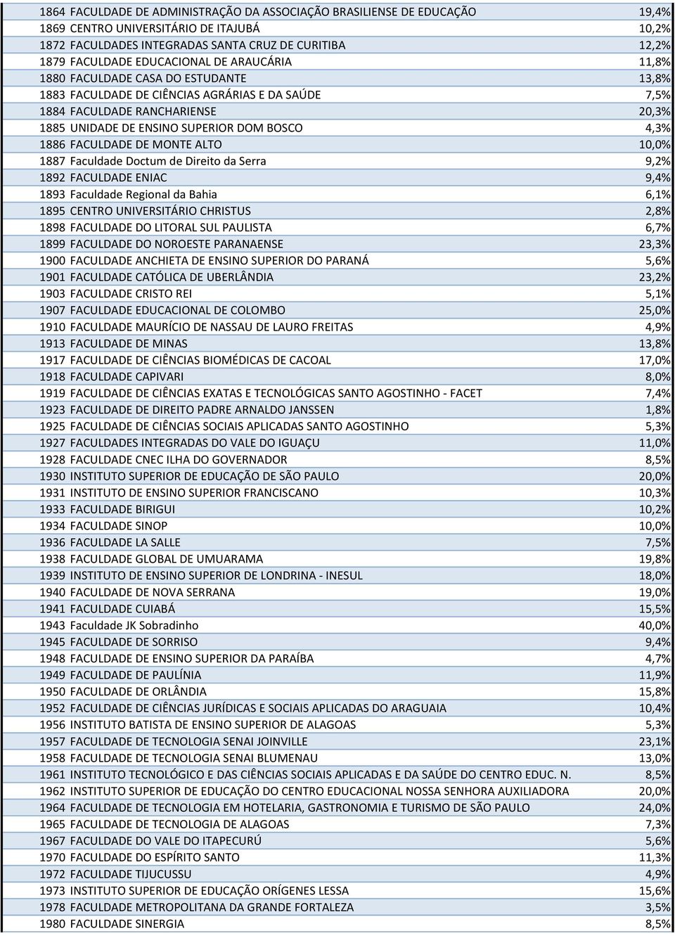 4,3% 1886 FACULDADE DE MONTE ALTO 10,0% 1887 Faculdade Doctum de Direito da Serra 9,2% 1892 FACULDADE ENIAC 9,4% 1893 Faculdade Regional da Bahia 6,1% 1895 CENTRO UNIVERSITÁRIO CHRISTUS 2,8% 1898