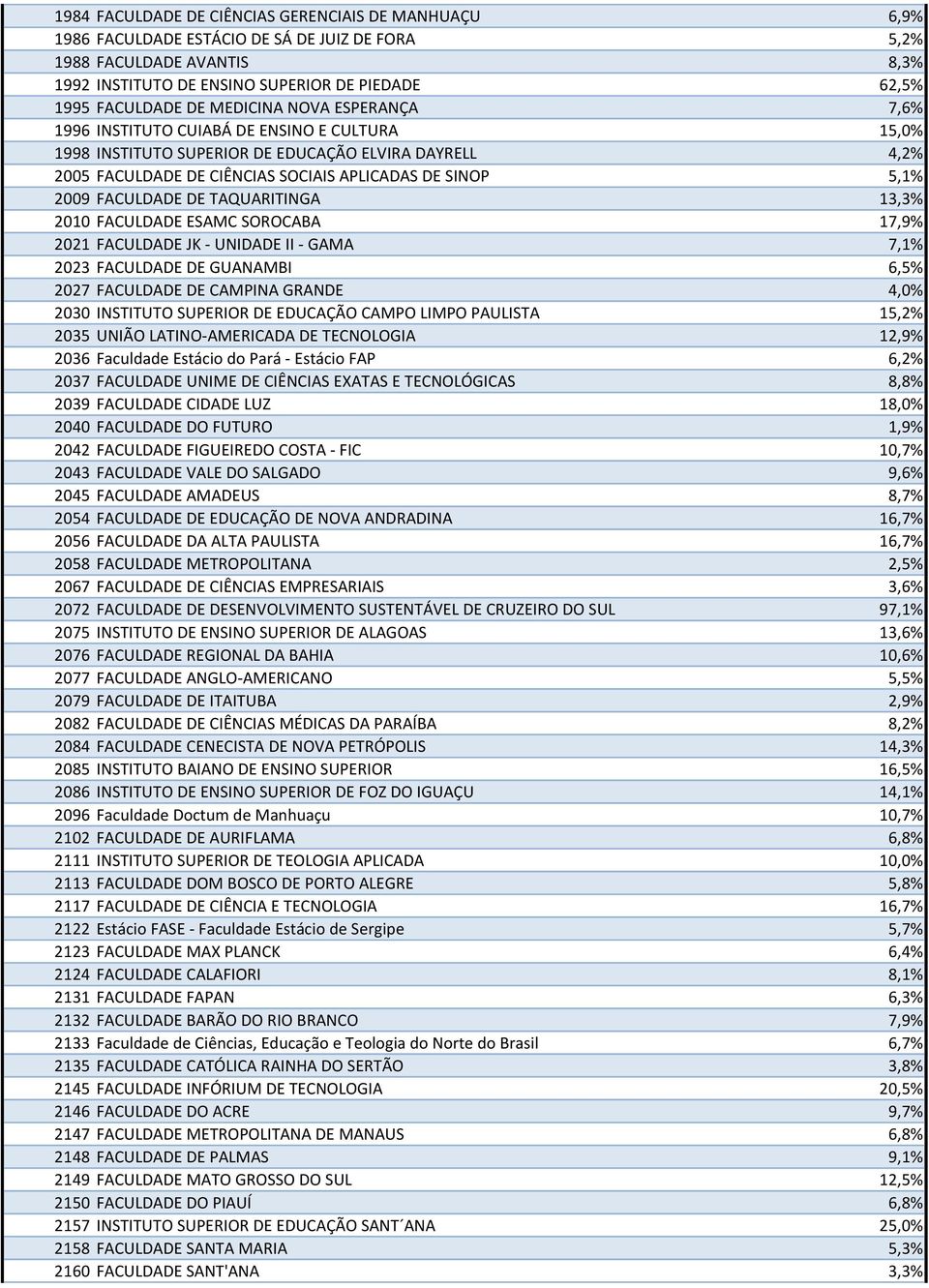 FACULDADE DE TAQUARITINGA 13,3% 2010 FACULDADE ESAMC SOROCABA 17,9% 2021 FACULDADE JK - UNIDADE II - GAMA 7,1% 2023 FACULDADE DE GUANAMBI 6,5% 2027 FACULDADE DE CAMPINA GRANDE 4,0% 2030 INSTITUTO