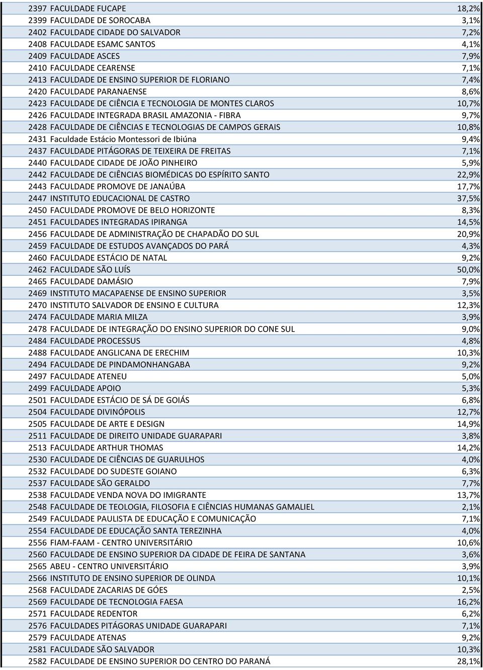 FACULDADE DE CIÊNCIAS E TECNOLOGIAS DE CAMPOS GERAIS 10,8% 2431 Faculdade Estácio Montessori de Ibiúna 9,4% 2437 FACULDADE PITÁGORAS DE TEIXEIRA DE FREITAS 7,1% 2440 FACULDADE CIDADE DE JOÃO PINHEIRO