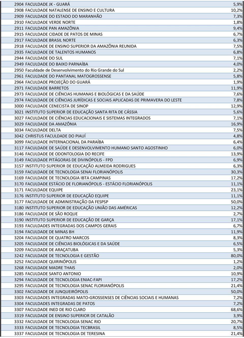 2949 FACULDADE DO BAIXO PARNAÍBA 4,0% 2950 Faculdade de Desenvolvimento do Rio Grande do Sul 2,2% 2961 FACULDADE DO PANTANAL MATOGROSSENSE 5,8% 2964 FACULDADE PROJEÇÃO DO GUARÁ 1,9% 2971 FACULDADE