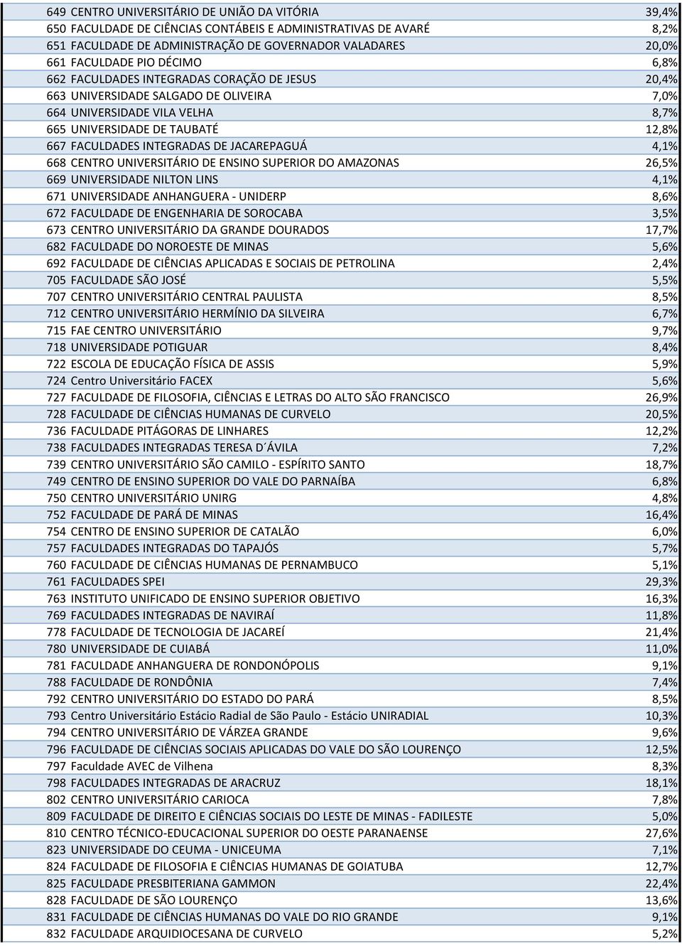 JACAREPAGUÁ 4,1% 668 CENTRO UNIVERSITÁRIO DE ENSINO SUPERIOR DO AMAZONAS 26,5% 669 UNIVERSIDADE NILTON LINS 4,1% 671 UNIVERSIDADE ANHANGUERA - UNIDERP 8,6% 672 FACULDADE DE ENGENHARIA DE SOROCABA