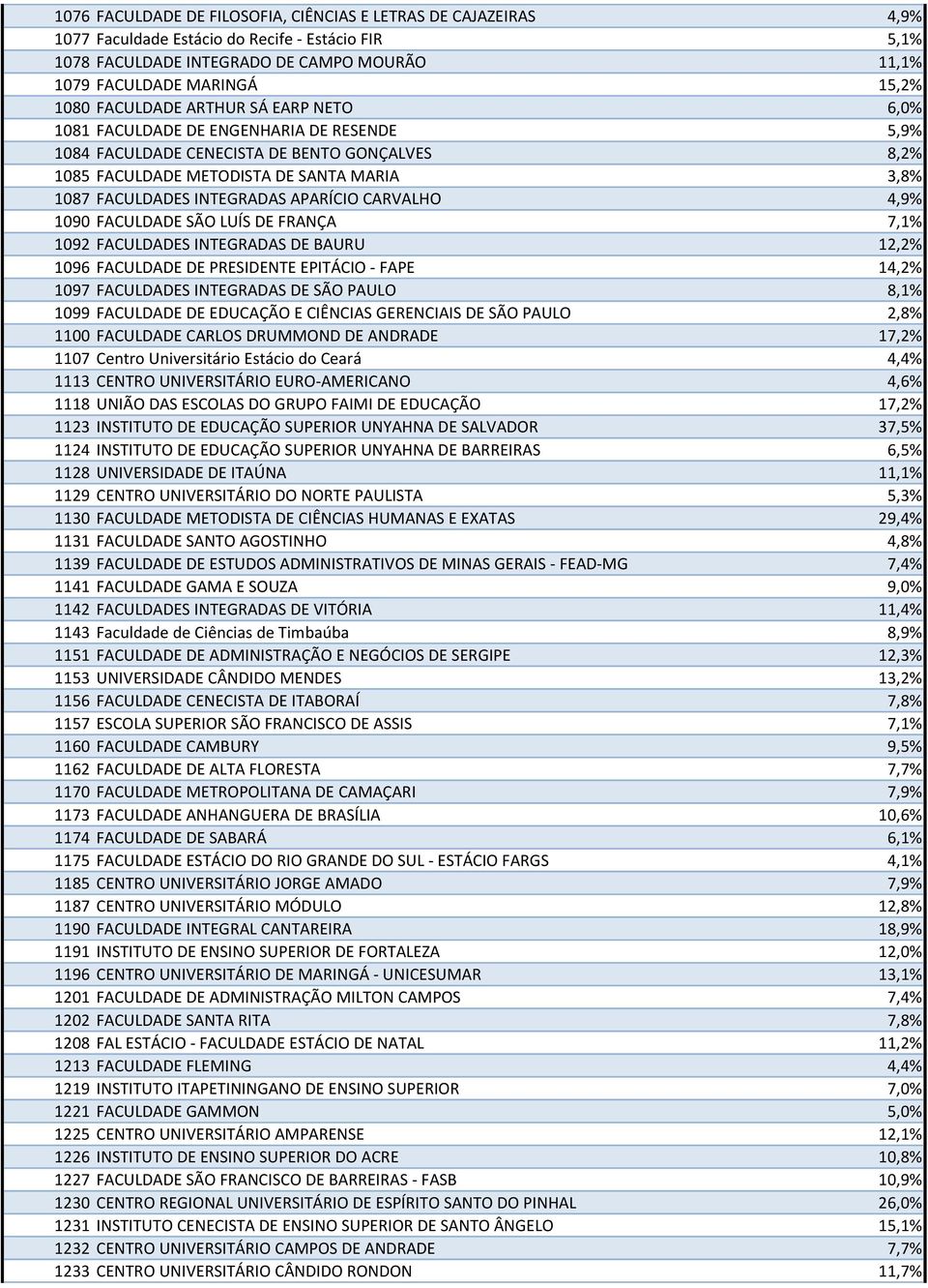 INTEGRADAS APARÍCIO CARVALHO 4,9% 1090 FACULDADE SÃO LUÍS DE FRANÇA 7,1% 1092 FACULDADES INTEGRADAS DE BAURU 12,2% 1096 FACULDADE DE PRESIDENTE EPITÁCIO - FAPE 14,2% 1097 FACULDADES INTEGRADAS DE SÃO