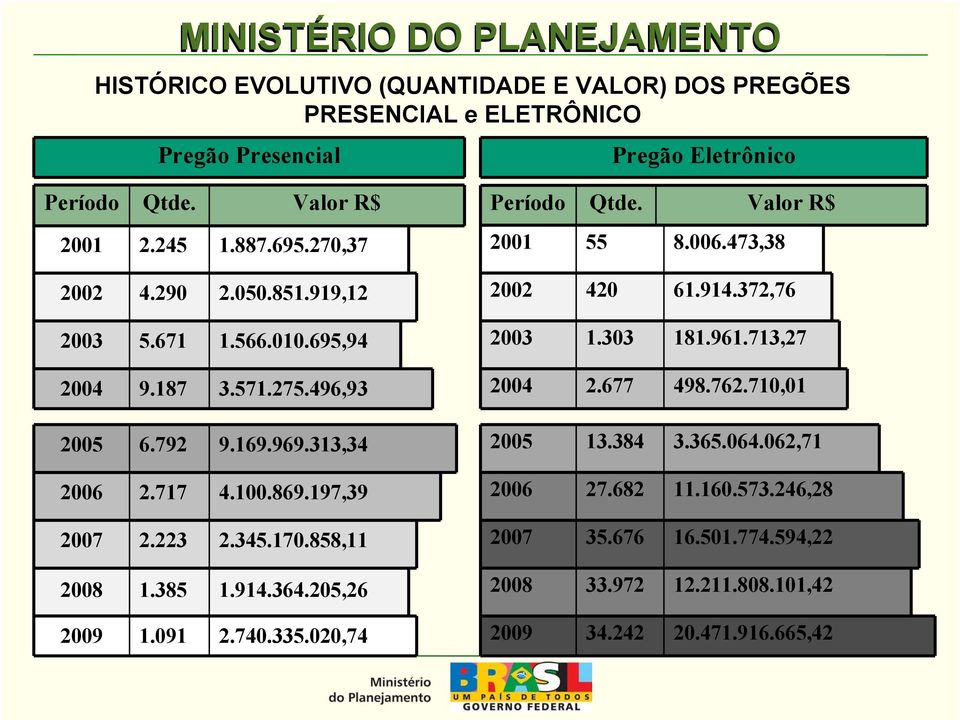 170.858,11 2008 1.385 1.914.364.205,26 2009 1.091 2.740.335.020,74 Período Qtde. Valor R$ 2001 55 8.006.473,38 2002 420 61.914.372,76 2003 1.303 181.961.