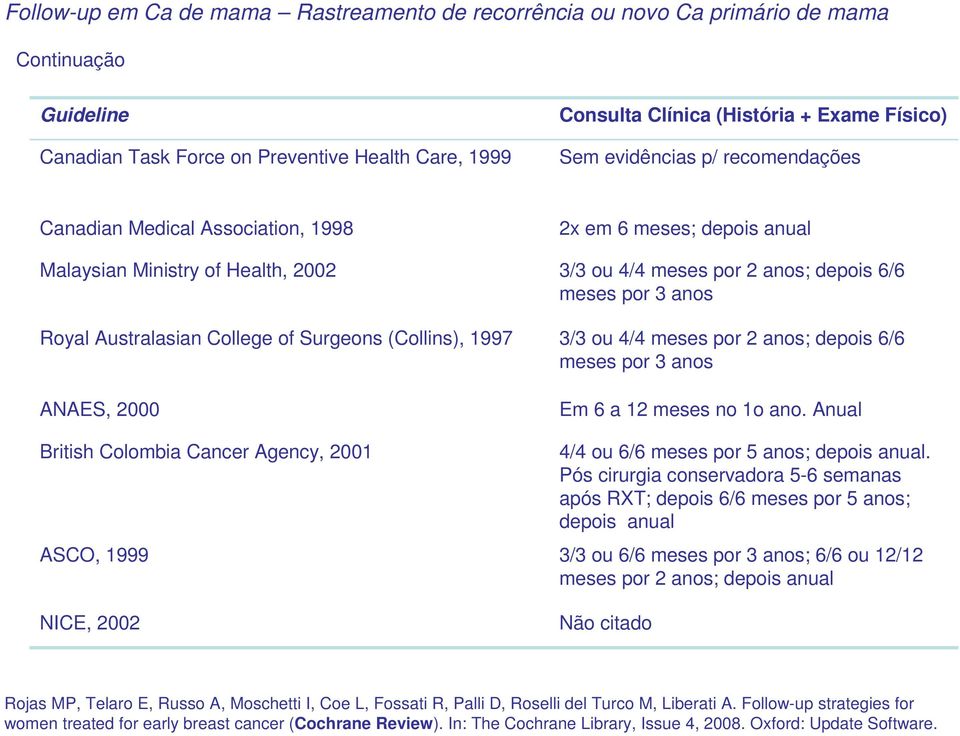 Australasian College of Surgeons (Collins), 1997 3/3 ou 4/4 meses por 2 anos; depois 6/6 meses por 3 anos ANAES, 2000 Em 6 a 12 meses no 1o ano.