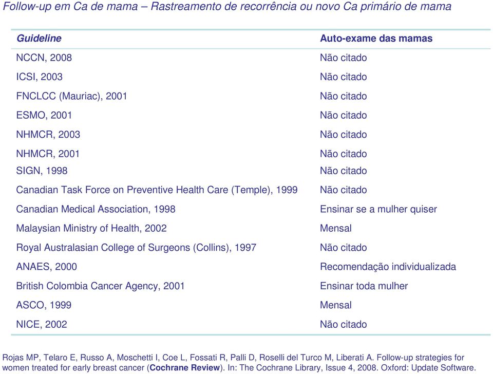 Colombia Cancer Agency, 2001 ASCO, 1999 NICE, 2002 Auto-exame das mamas Ensinar se a mulher quiser Mensal Recomendação individualizada Ensinar toda mulher Mensal Rojas MP, Telaro E, Russo A,