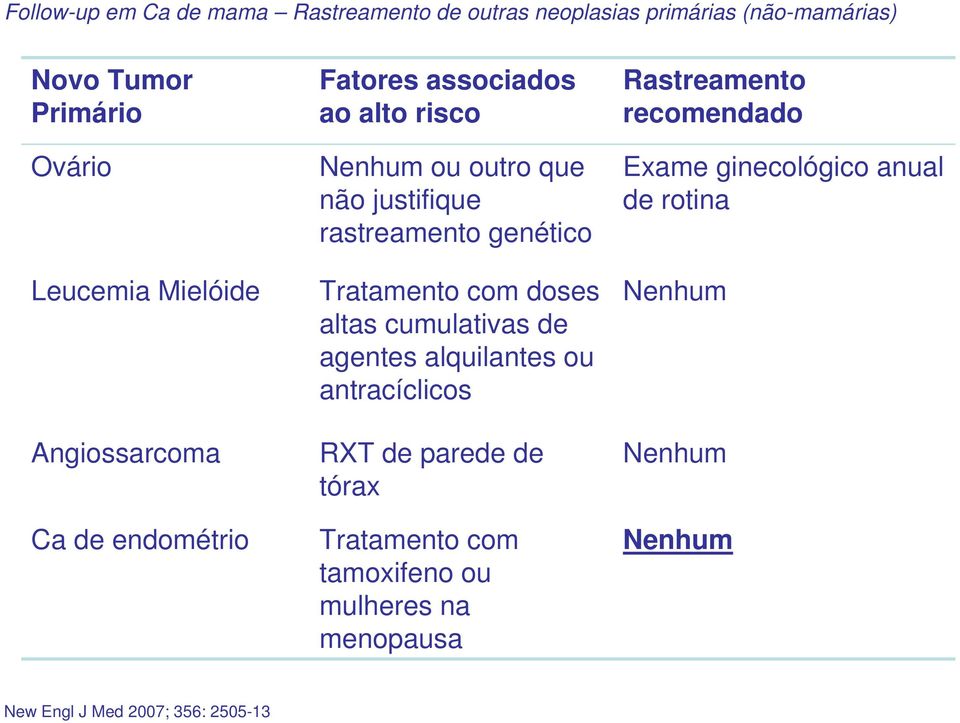 Tratamento com doses altas cumulativas de agentes alquilantes ou antracíclicos RXT de parede de tórax Tratamento com tamoxifeno