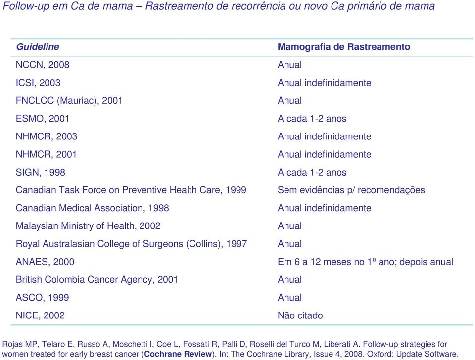 Agency, 2001 ASCO, 1999 NICE, 2002 Mamografia de Rastreamento Anual Anual indefinidamente Anual A cada 1-2 anos Anual indefinidamente Anual indefinidamente A cada 1-2 anos Sem evidências p/