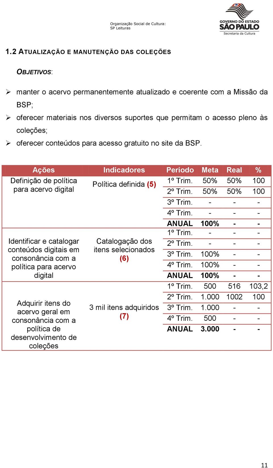 Ações Indicadores Período Meta Real % Definição de política para acervo digital Identificar e catalogar conteúdos digitais em consonância com a política para acervo digital Adquirir itens do acervo