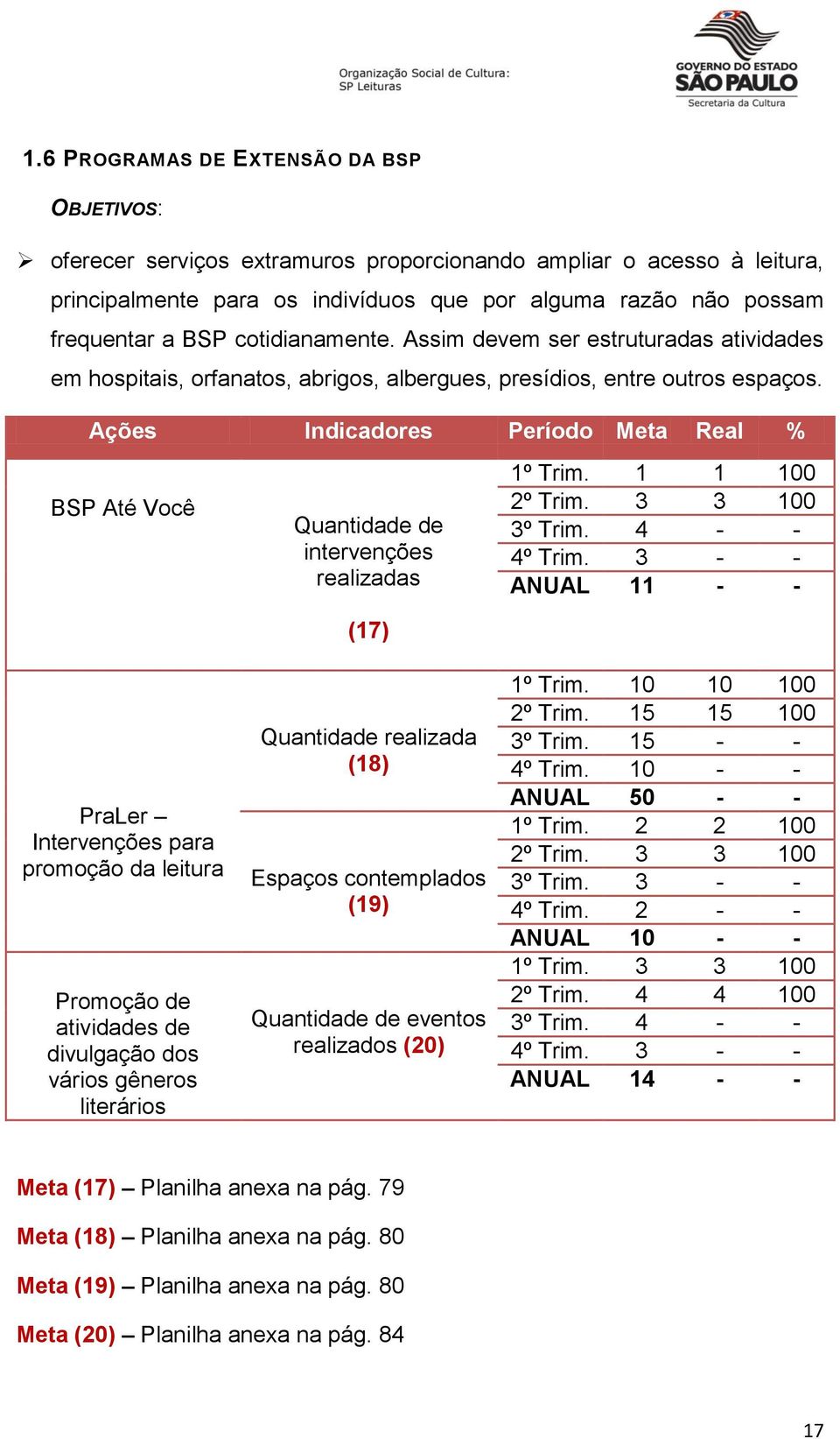 Ações Indicadores Período Meta Real % BSP Até Você PraLer Intervenções para promoção da leitura Promoção de atividades de divulgação dos vários gêneros literários Quantidade de intervenções