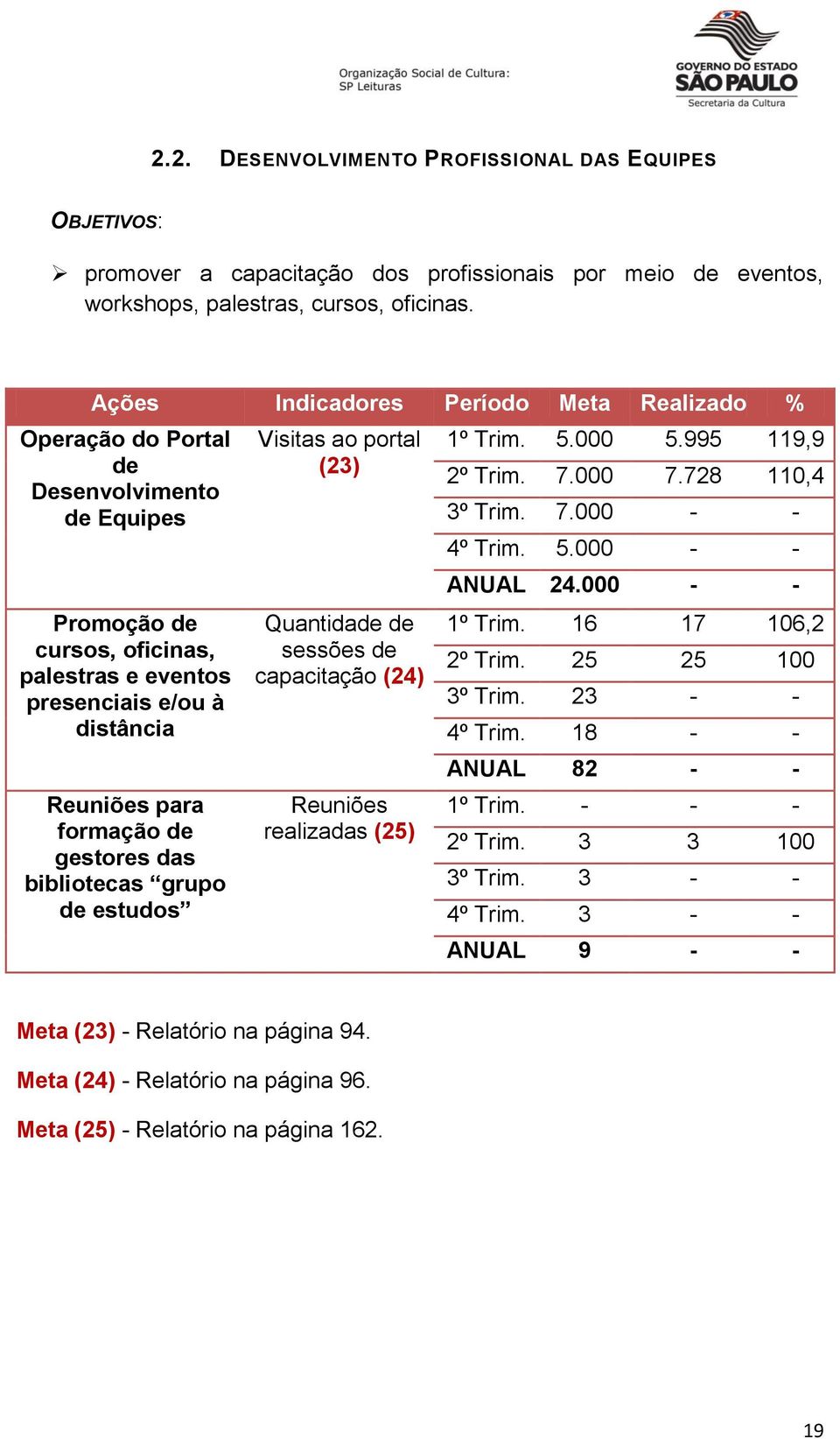 gestores das bibliotecas grupo de estudos Visitas ao portal (23) Quantidade de sessões de capacitação (24) Reuniões realizadas (25) 1º Trim. 5.000 5.995 119,9 2º Trim. 7.000 7.728 110,4 3º Trim. 7.000 - - 4º Trim.