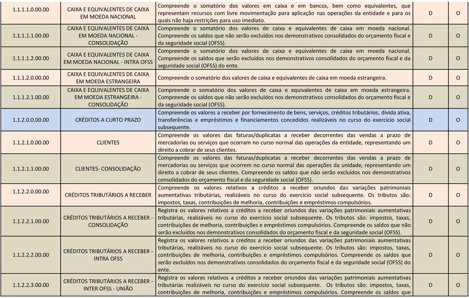 - INTRA FSS AIXA E EQUIVALENTES E AIXA EM MEA ESTRANGEIRA AIXA E EQUIVALENTES E AIXA EM MEA ESTRANGEIRA - NSLIAÇÃ 1.1.2.0.0.00.00 RÉITS A URT PRAZ 1.1.2.1.0.00.00 LIENTES 1.1.2.1.1.00.00 LIENTES- NSLIAÇÃ 1.